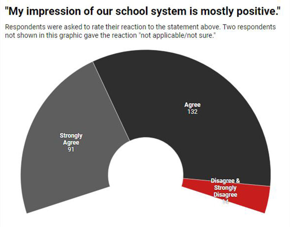Survey respondents seek 'strong leader' in incoming superintendent